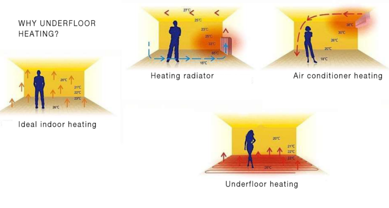 What are Underfloor Heating Systems?